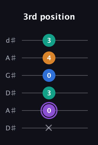 A♯ Augmented 7th Sharp 13th guitar tab — 3rd position (x 0 3 0 4 3) in DADGAD Tuning (DADGAD) · Capo 1
