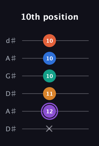 A♯ Augmented 7th Sharp 9th guitar tab — 10th position (x 12 11 10 10 10) in DADGAD Tuning (DADGAD) · Capo 1