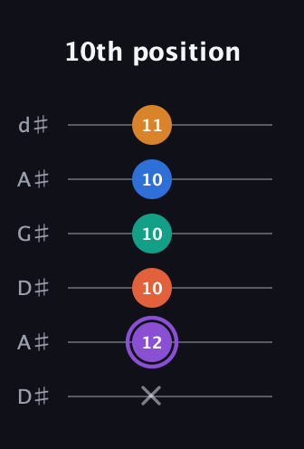 A♯ Augmented 7th Sharp 9th guitar tab — 10th position (x 12 10 10 10 11) in DADGAD Tuning (DADGAD) · Capo 1