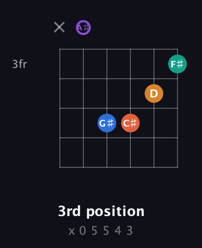 A♯ Augmented 7th Sharp 9th guitar chord — 3rd position (x 0 5 5 4 3) fretboard diagram in DADGAD Tuning (DADGAD) · Capo 1