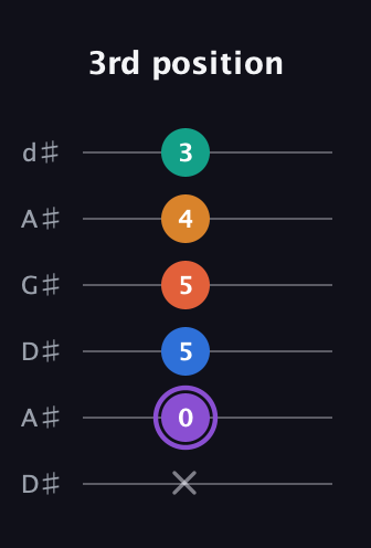 A♯ Augmented 7th Sharp 9th guitar tab — 3rd position (x 0 5 5 4 3) in DADGAD Tuning (DADGAD) · Capo 1