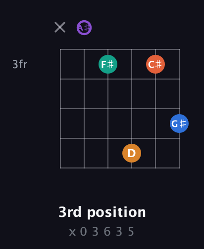 A♯ Augmented 7th Sharp 9th guitar chord — 3rd position (x 0 3 6 3 5) fretboard diagram in DADGAD Tuning (DADGAD) · Capo 1