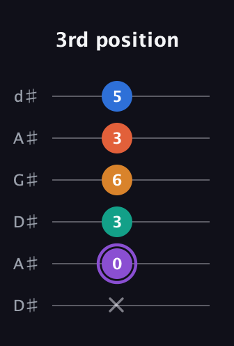 A♯ Augmented 7th Sharp 9th guitar tab — 3rd position (x 0 3 6 3 5) in DADGAD Tuning (DADGAD) · Capo 1