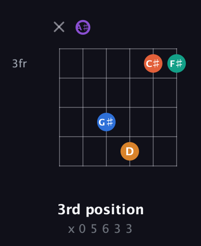 A♯ Augmented 7th Sharp 9th guitar chord — 3rd position (x 0 5 6 3 3) fretboard diagram in DADGAD Tuning (DADGAD) · Capo 1