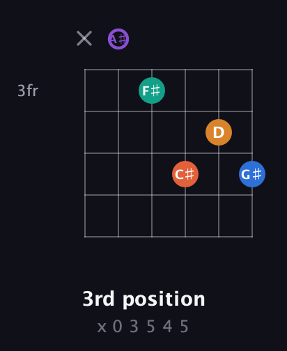 A♯ Augmented 7th Sharp 9th guitar chord — 3rd position (x 0 3 5 4 5) fretboard diagram in DADGAD Tuning (DADGAD) · Capo 1