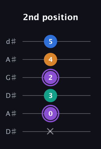 A♯ Augmented 7th guitar tab — 2nd position (x 0 3 2 4 5) in DADGAD Tuning (DADGAD) · Capo 1