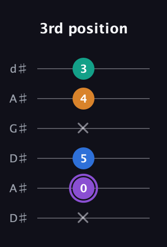 A♯ Augmented 7th guitar tab — 3rd position (x 0 5 x 4 3) in DADGAD Tuning (DADGAD) · Capo 1