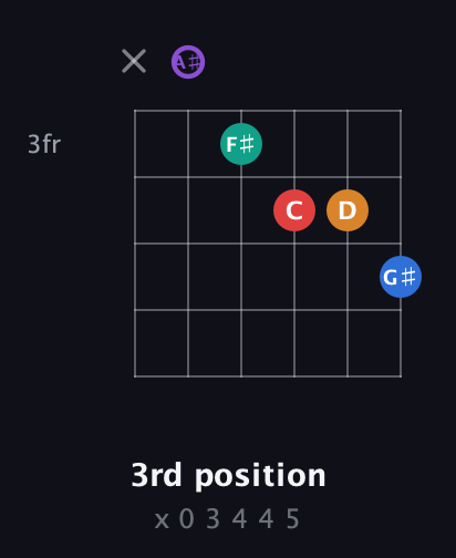 A♯ Augmented 9th Sharp 13th guitar chord — 3rd position (x 0 3 4 4 5) fretboard diagram in DADGAD Tuning (DADGAD) · Capo 1