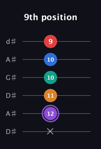 A♯ Augmented 9th Sharp 13th guitar tab — 9th position (x 12 11 10 10 9) in DADGAD Tuning (DADGAD) · Capo 1