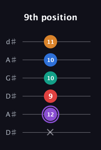 A♯ Augmented 9th Sharp 13th guitar tab — 9th position (x 12 9 10 10 11) in DADGAD Tuning (DADGAD) · Capo 1