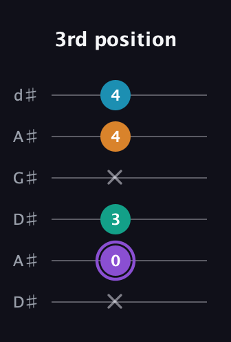 A♯ Augmented Added 13th guitar tab — 3rd position (x 0 3 x 4 4) in DADGAD Tuning (DADGAD) · Capo 1