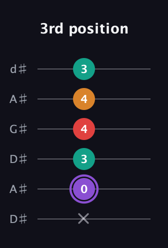 A♯ Augmented Added 2nd guitar tab — 3rd position (x 0 3 4 4 3) in DADGAD Tuning (DADGAD) · Capo 1
