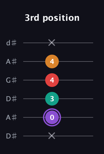 A♯ Augmented Added 2nd guitar tab — 3rd position (x 0 3 4 4 x) in DADGAD Tuning (DADGAD) · Capo 1