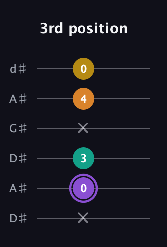 A♯ Augmented Added 4th guitar tab — 3rd position (x 0 3 x 4 0) in DADGAD Tuning (DADGAD) · Capo 1