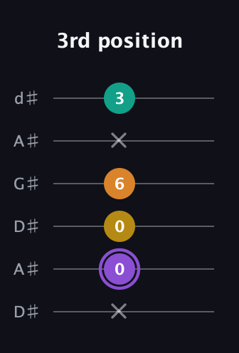 A♯ Augmented Added 4th guitar tab — 3rd position (x 0 0 6 x 3) in DADGAD Tuning (DADGAD) · Capo 1