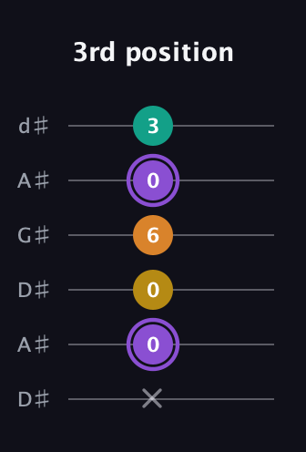A♯ Augmented Added 4th guitar tab — 3rd position (x 0 0 6 0 3) in DADGAD Tuning (DADGAD) · Capo 1