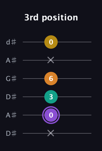 A♯ Augmented Added 4th guitar tab — 3rd position (x 0 3 6 x 0) in DADGAD Tuning (DADGAD) · Capo 1