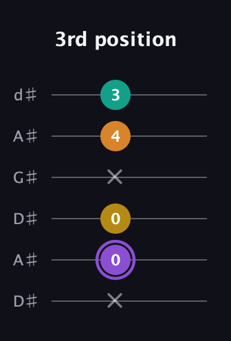 A♯ Augmented Added 4th guitar tab — 3rd position (x 0 0 x 4 3) in DADGAD Tuning (DADGAD) · Capo 1