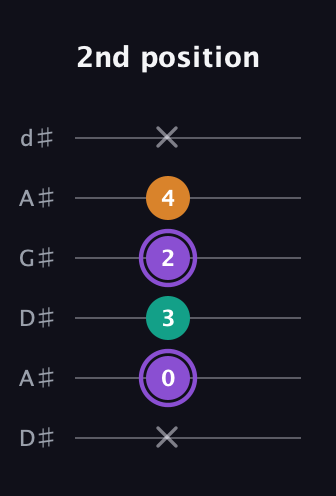 A♯ Augmented Flat 13th guitar tab — 2nd position (x 0 3 2 4 x) in DADGAD Tuning (DADGAD) · Capo 1