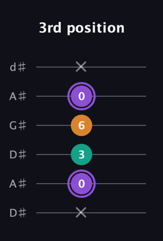 A♯ Augmented Flat 13th guitar tab — 3rd position (x 0 3 6 0 x) in DADGAD Tuning (DADGAD) · Capo 1