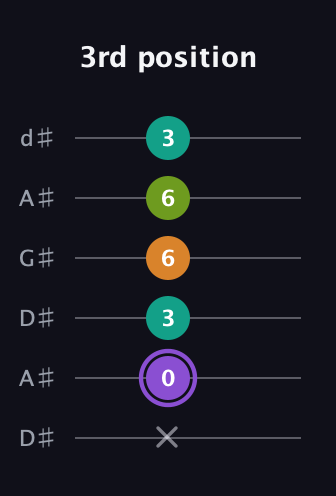A♯ Augmented Flat 5th guitar tab — 3rd position (x 0 3 6 6 3) in DADGAD Tuning (DADGAD) · Capo 1