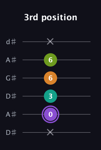 A♯ Augmented Flat 5th guitar tab — 3rd position (x 0 3 6 6 x) in DADGAD Tuning (DADGAD) · Capo 1