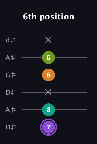 A♯ Augmented Flat 5th guitar tab — 6th position (7 8 x 6 6 x) in DADGAD Tuning (DADGAD) · Capo 1