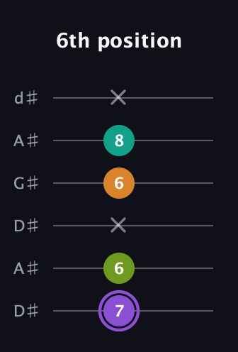 A♯ Augmented Flat 5th guitar tab — 6th position (7 6 x 6 8 x) in DADGAD Tuning (DADGAD) · Capo 1