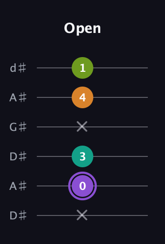 A♯ Augmented Flat 5th guitar tab — Open (x 0 3 x 4 1) in DADGAD Tuning (DADGAD) · Capo 1