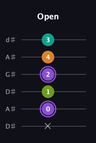 A♯ Augmented Flat 5th guitar tab — Open (x 0 1 2 4 3) in DADGAD Tuning (DADGAD) · Capo 1