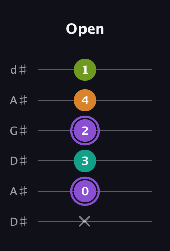 A♯ Augmented Flat 5th guitar tab — Open (x 0 3 2 4 1) in DADGAD Tuning (DADGAD) · Capo 1