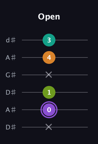 A♯ Augmented Flat 5th guitar tab — Open (x 0 1 x 4 3) in DADGAD Tuning (DADGAD) · Capo 1