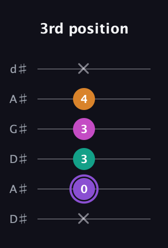 A♯ Augmented Flat 9th guitar tab — 3rd position (x 0 3 3 4 x) in DADGAD Tuning (DADGAD) · Capo 1