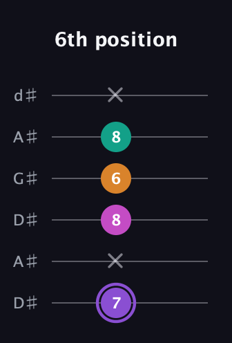 A♯ Augmented Flat 9th guitar tab — 6th position (7 x 8 6 8 x) in DADGAD Tuning (DADGAD) · Capo 1