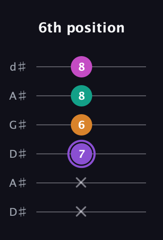 A♯ Augmented Flat 9th guitar tab — 6th position (x x 7 6 8 8) in DADGAD Tuning (DADGAD) · Capo 1