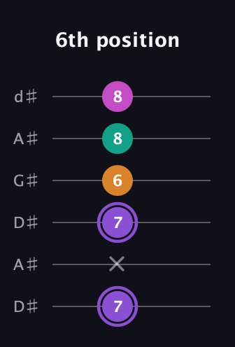 A♯ Augmented Flat 9th guitar tab — 6th position (7 x 7 6 8 8) in DADGAD Tuning (DADGAD) · Capo 1