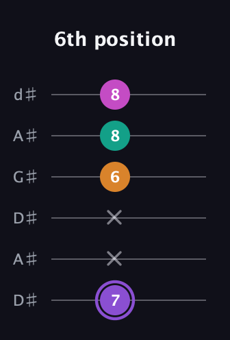 A♯ Augmented Flat 9th guitar tab — 6th position (7 x x 6 8 8) in DADGAD Tuning (DADGAD) · Capo 1