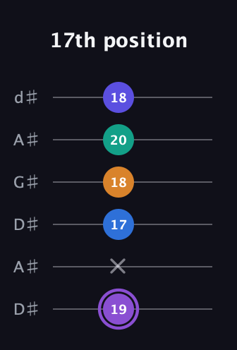 A♯ Augmented-major 7th Sharp 13th guitar tab — 17th position (19 x 17 18 20 18) in DADGAD Tuning (DADGAD) · Capo 1