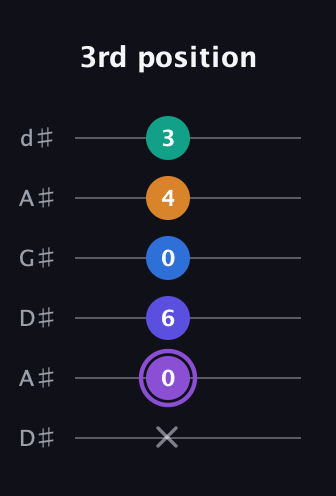 A♯ Augmented-major 7th Sharp 13th guitar tab — 3rd position (x 0 6 0 4 3) in DADGAD Tuning (DADGAD) · Capo 1