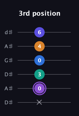 A♯ Augmented-major 7th Sharp 13th guitar tab — 3rd position (x 0 3 0 4 6) in DADGAD Tuning (DADGAD) · Capo 1