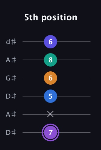 A♯ Augmented-major 7th Sharp 13th guitar tab — 5th position (7 x 5 6 8 6) in DADGAD Tuning (DADGAD) · Capo 1