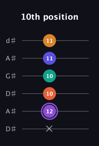 A♯ Augmented-major 7th Sharp 9th guitar tab — 10th position (x 12 10 10 11 11) in DADGAD Tuning (DADGAD) · Capo 1