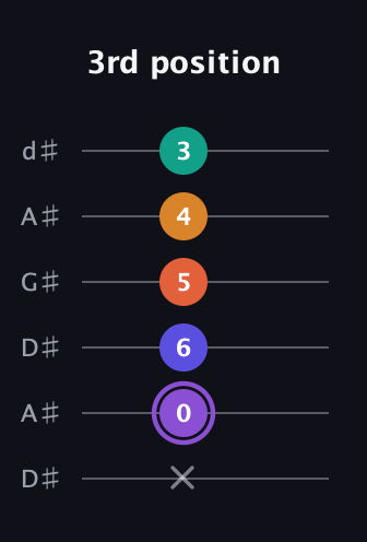 A♯ Augmented-major 7th Sharp 9th guitar tab — 3rd position (x 0 6 5 4 3) in DADGAD Tuning (DADGAD) · Capo 1