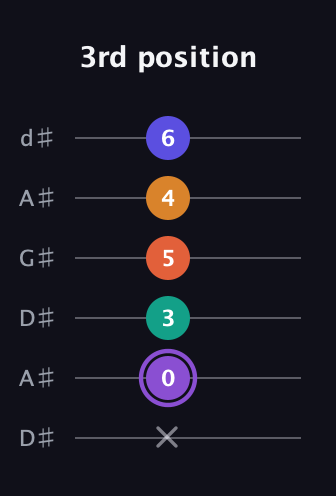 A♯ Augmented-major 7th Sharp 9th guitar tab — 3rd position (x 0 3 5 4 6) in DADGAD Tuning (DADGAD) · Capo 1