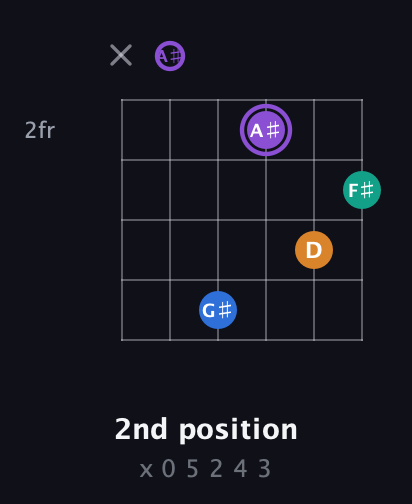 A♯ Augmented Sharp 13th guitar chord — 2nd position (x 0 5 2 4 3) fretboard diagram in DADGAD Tuning (DADGAD) · Capo 1
