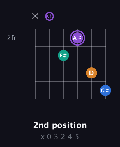 A♯ Augmented Sharp 13th guitar chord — 2nd position (x 0 3 2 4 5) fretboard diagram in DADGAD Tuning (DADGAD) · Capo 1