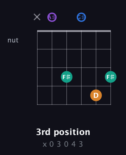A♯ Augmented Sharp 13th guitar chord — 3rd position (x 0 3 0 4 3) fretboard diagram in DADGAD Tuning (DADGAD) · Capo 1