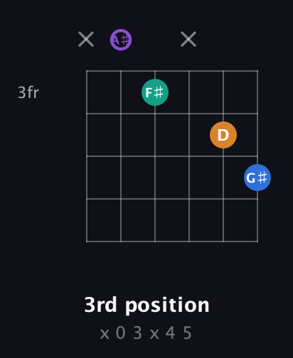 A♯ Augmented Sharp 13th guitar chord — 3rd position (x 0 3 x 4 5) fretboard diagram in DADGAD Tuning (DADGAD) · Capo 1