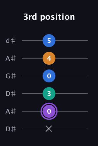 A♯ Augmented Sharp 13th guitar tab — 3rd position (x 0 3 0 4 5) in DADGAD Tuning (DADGAD) · Capo 1
