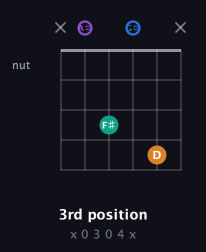 A♯ Augmented Sharp 13th guitar chord — 3rd position (x 0 3 0 4 x) fretboard diagram in DADGAD Tuning (DADGAD) · Capo 1